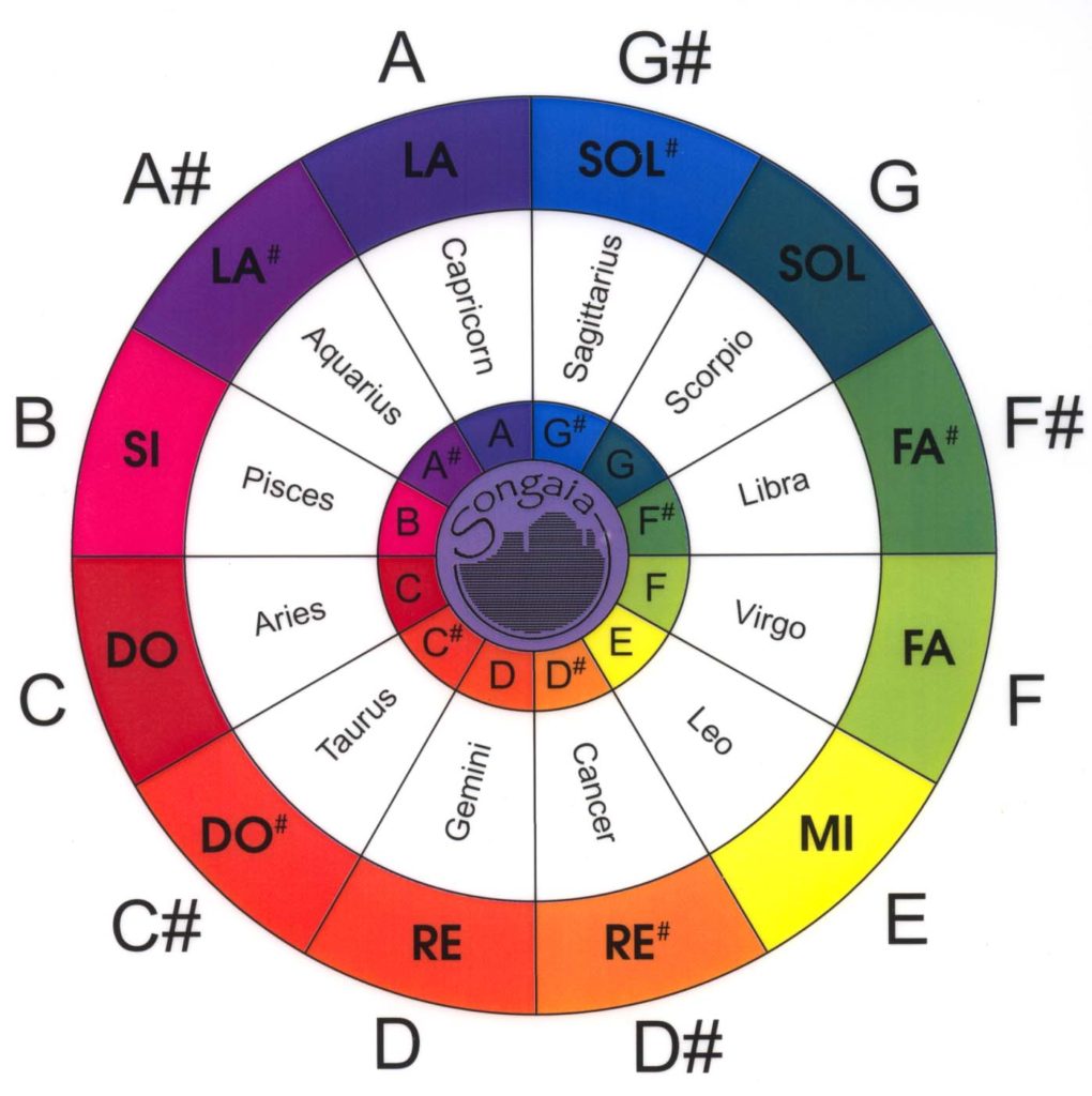 songaia wheel